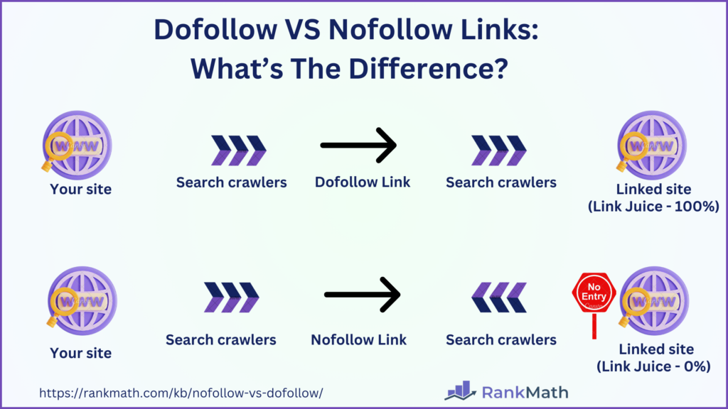 What are Nofollow and Dofollow Backlinks? BY YUKTI