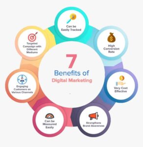 What is WordPress and its importance in digital marketing ? BY YUKTI 
