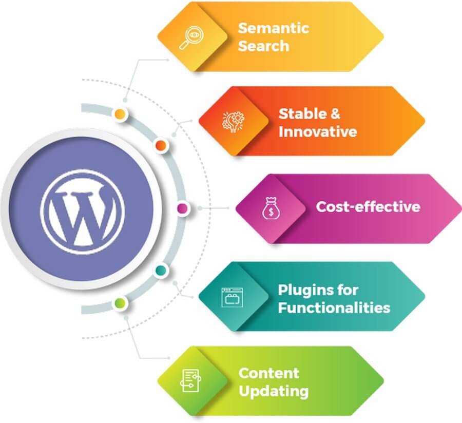 What is WordPress and its importance in digital marketing ? BY YUKTI 