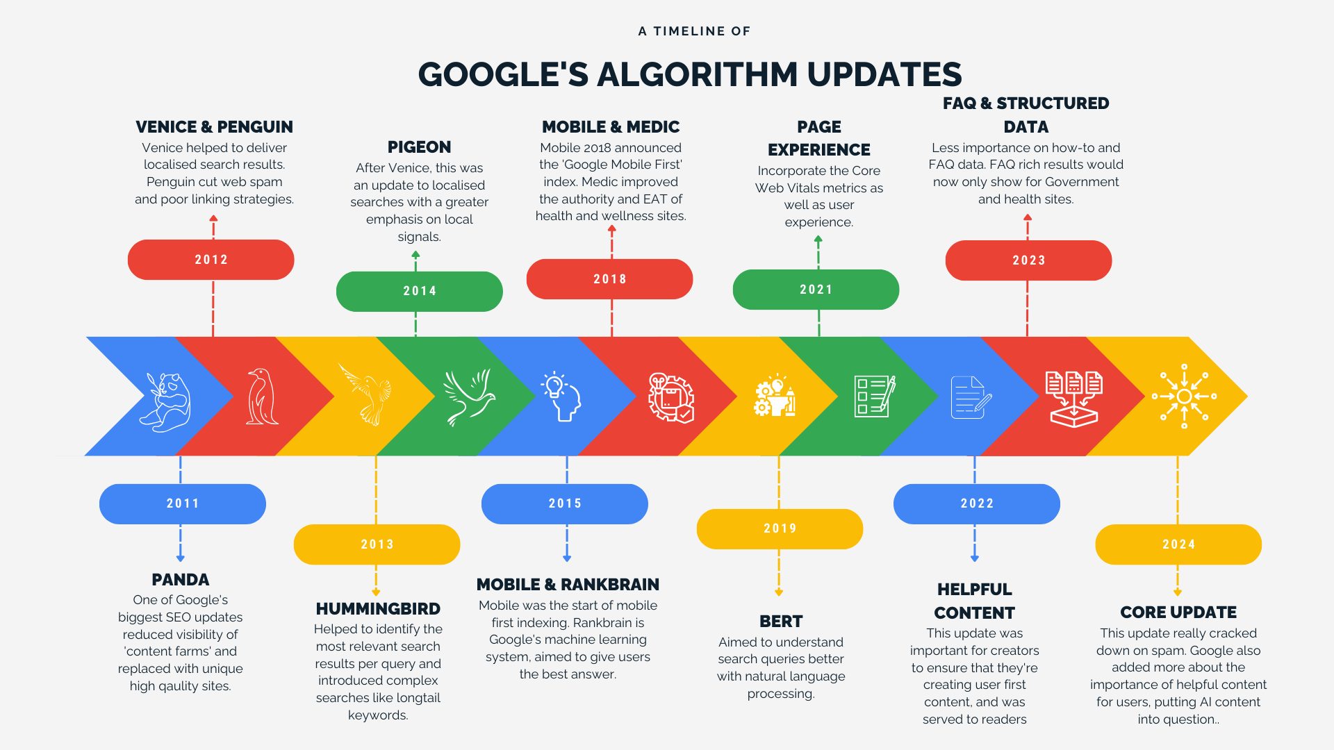 What are different google algorithm updates?